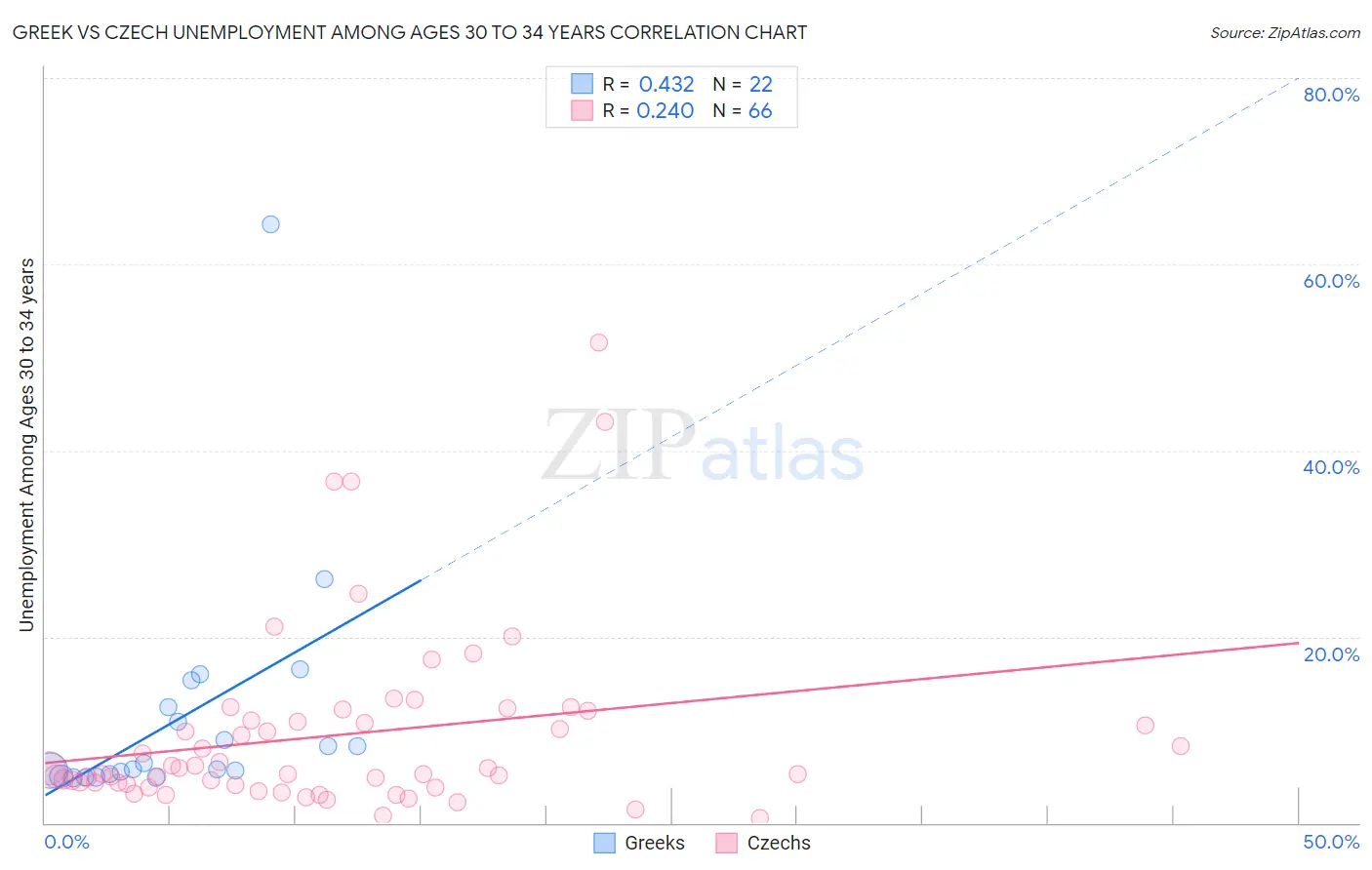 Greek vs Czech Unemployment Among Ages 30 to 34 years