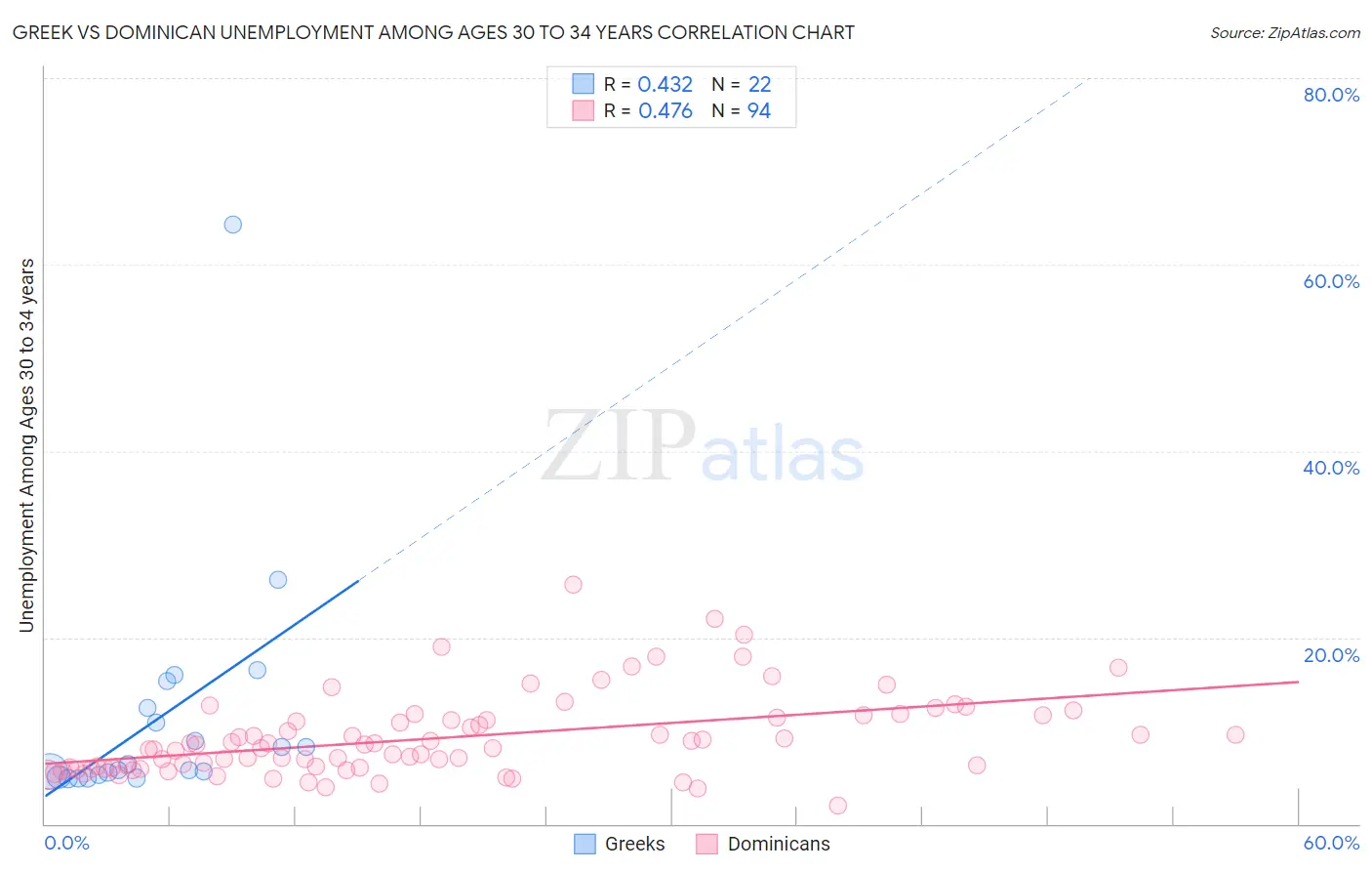 Greek vs Dominican Unemployment Among Ages 30 to 34 years