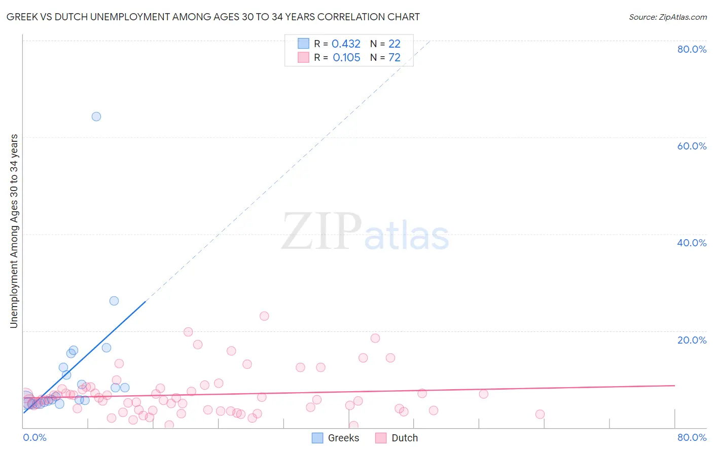 Greek vs Dutch Unemployment Among Ages 30 to 34 years