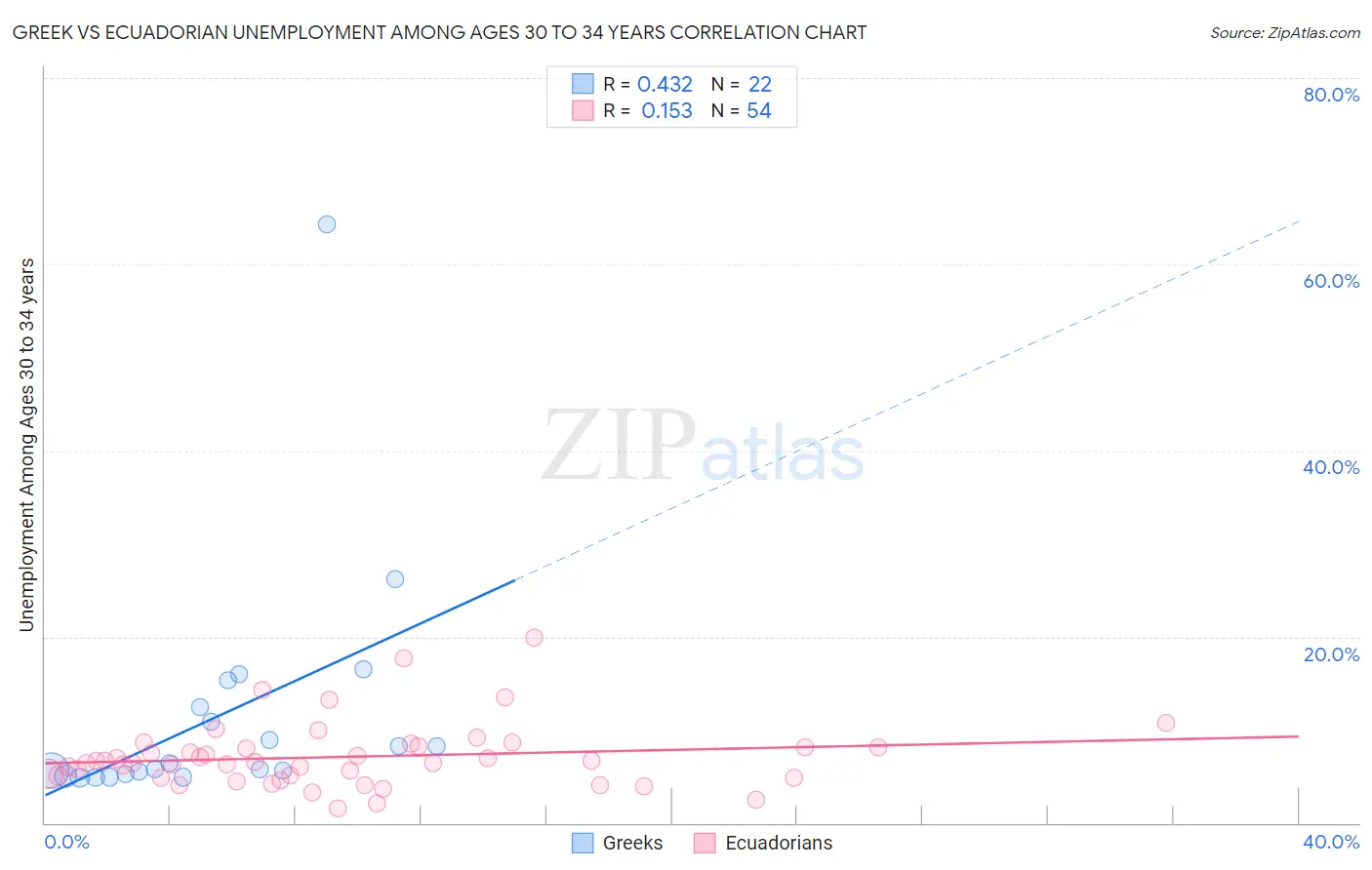 Greek vs Ecuadorian Unemployment Among Ages 30 to 34 years