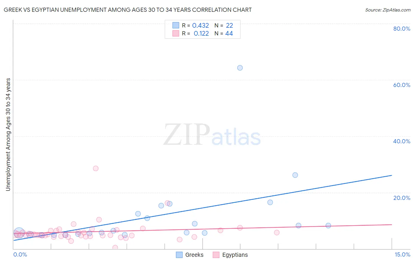 Greek vs Egyptian Unemployment Among Ages 30 to 34 years