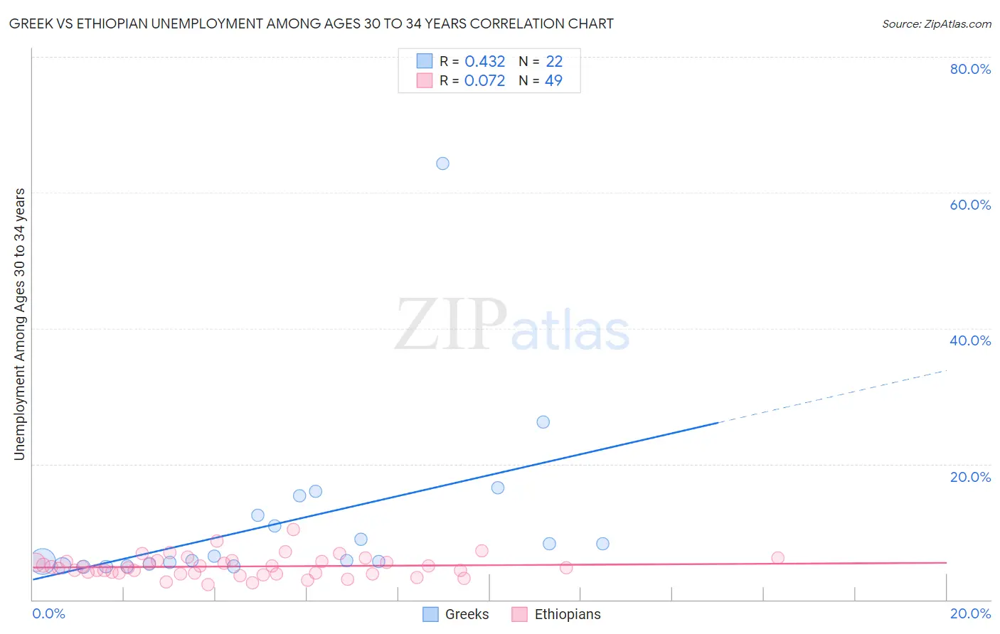 Greek vs Ethiopian Unemployment Among Ages 30 to 34 years