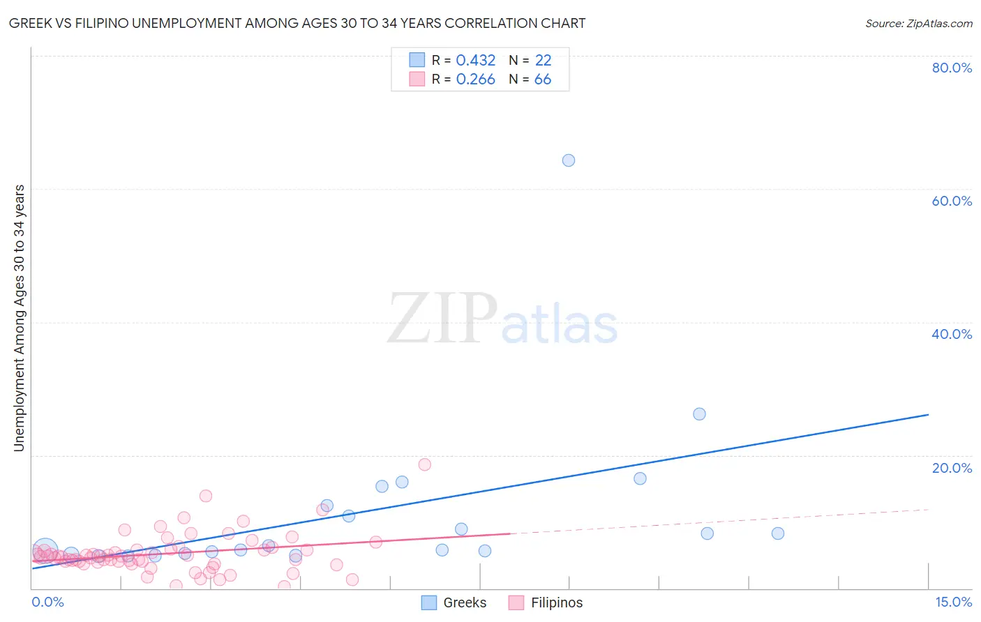 Greek vs Filipino Unemployment Among Ages 30 to 34 years