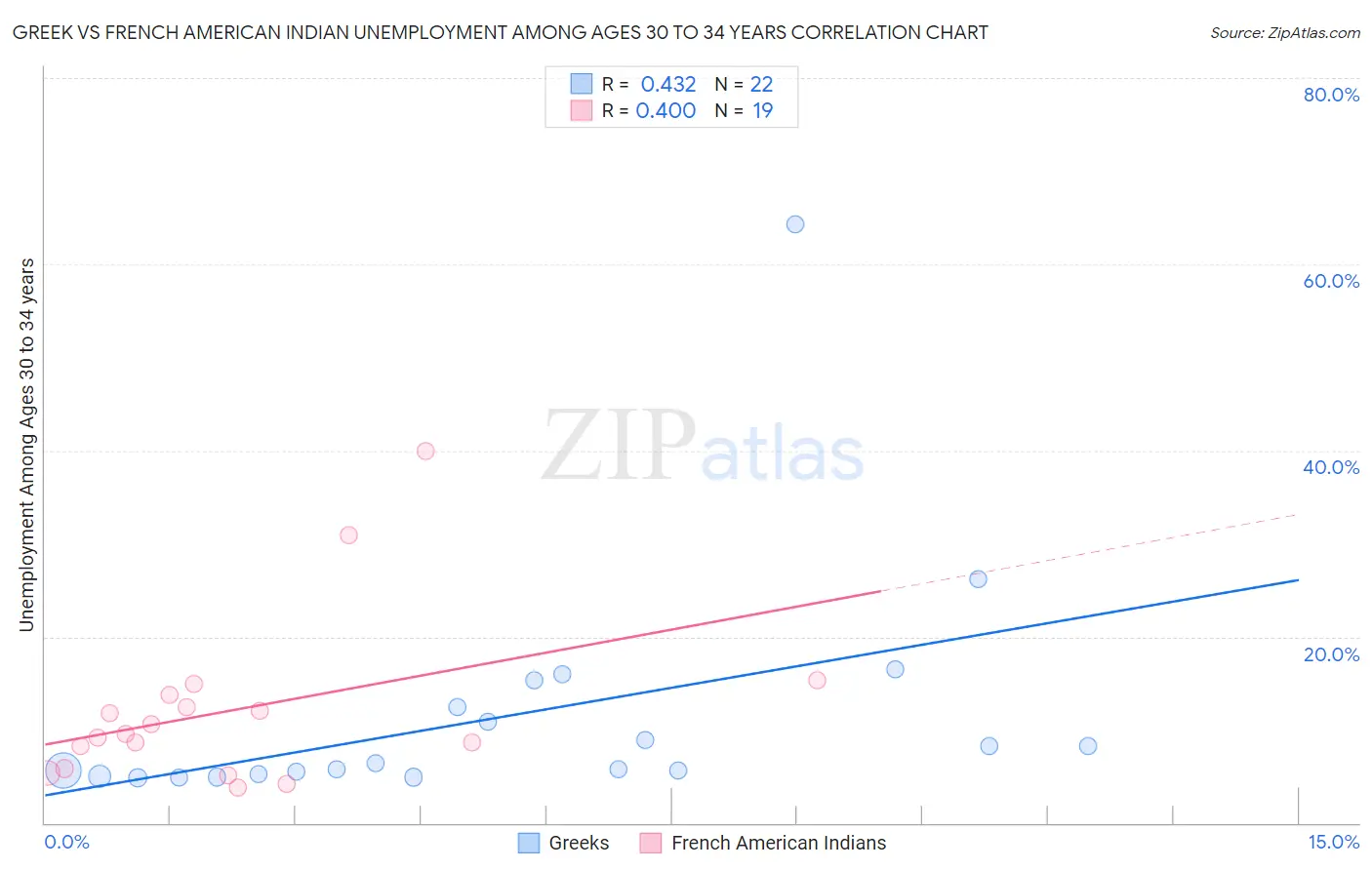 Greek vs French American Indian Unemployment Among Ages 30 to 34 years