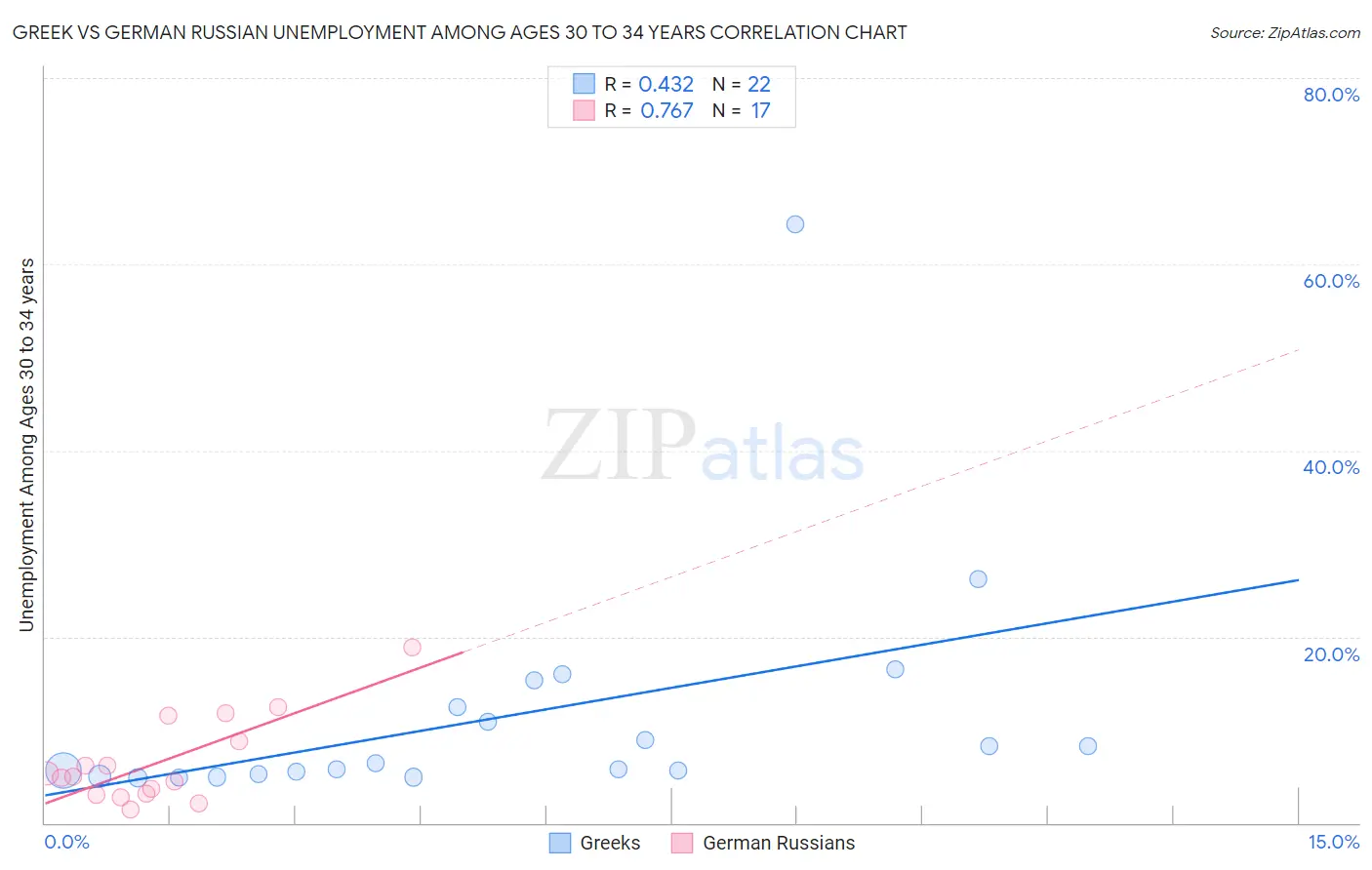 Greek vs German Russian Unemployment Among Ages 30 to 34 years