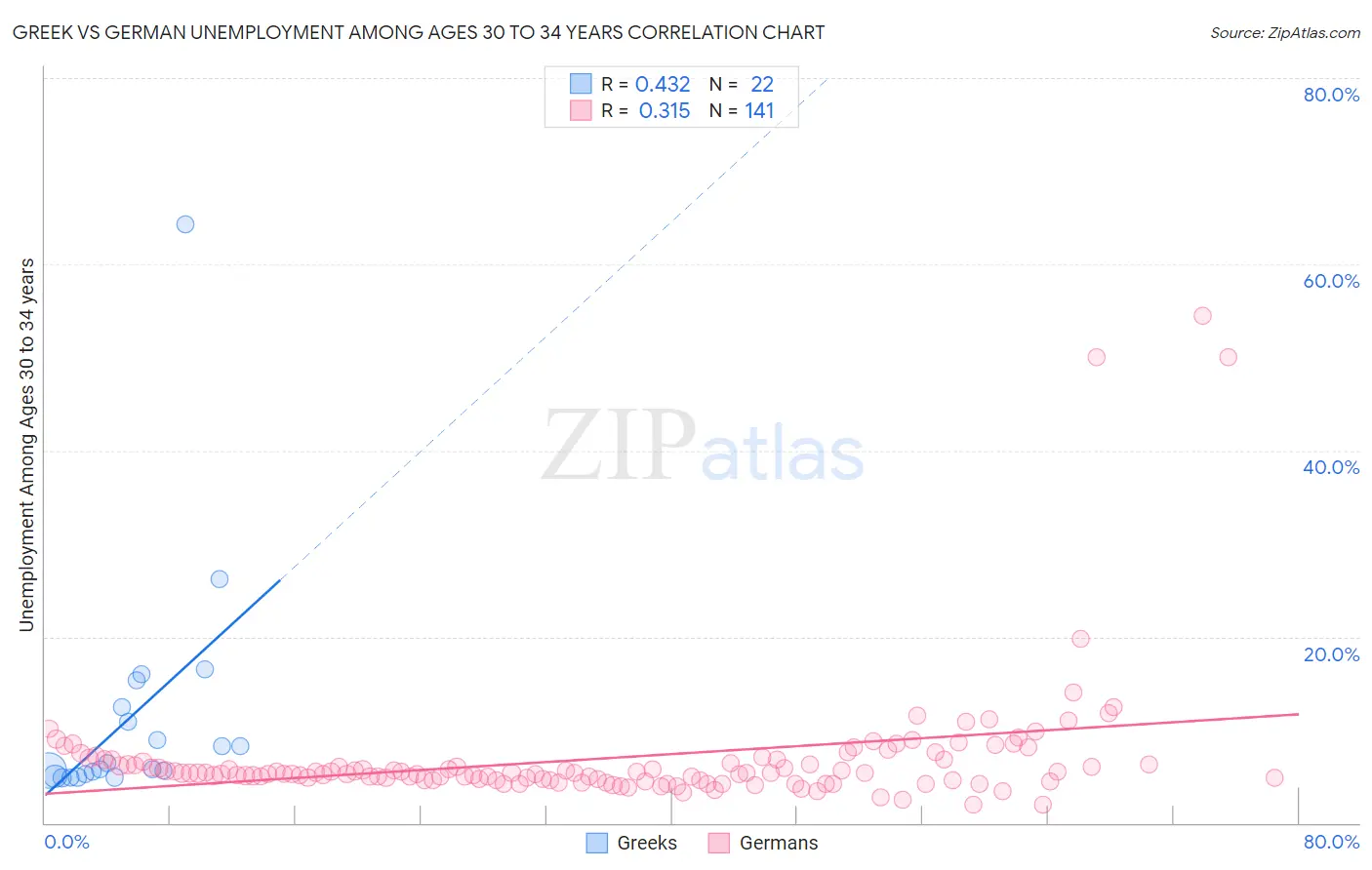 Greek vs German Unemployment Among Ages 30 to 34 years