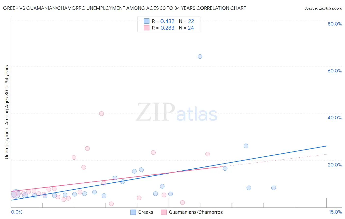 Greek vs Guamanian/Chamorro Unemployment Among Ages 30 to 34 years