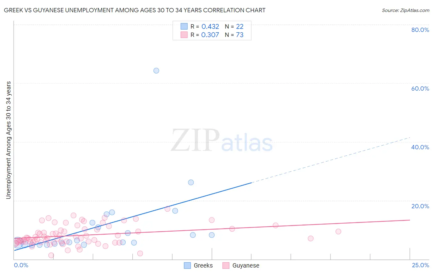 Greek vs Guyanese Unemployment Among Ages 30 to 34 years
