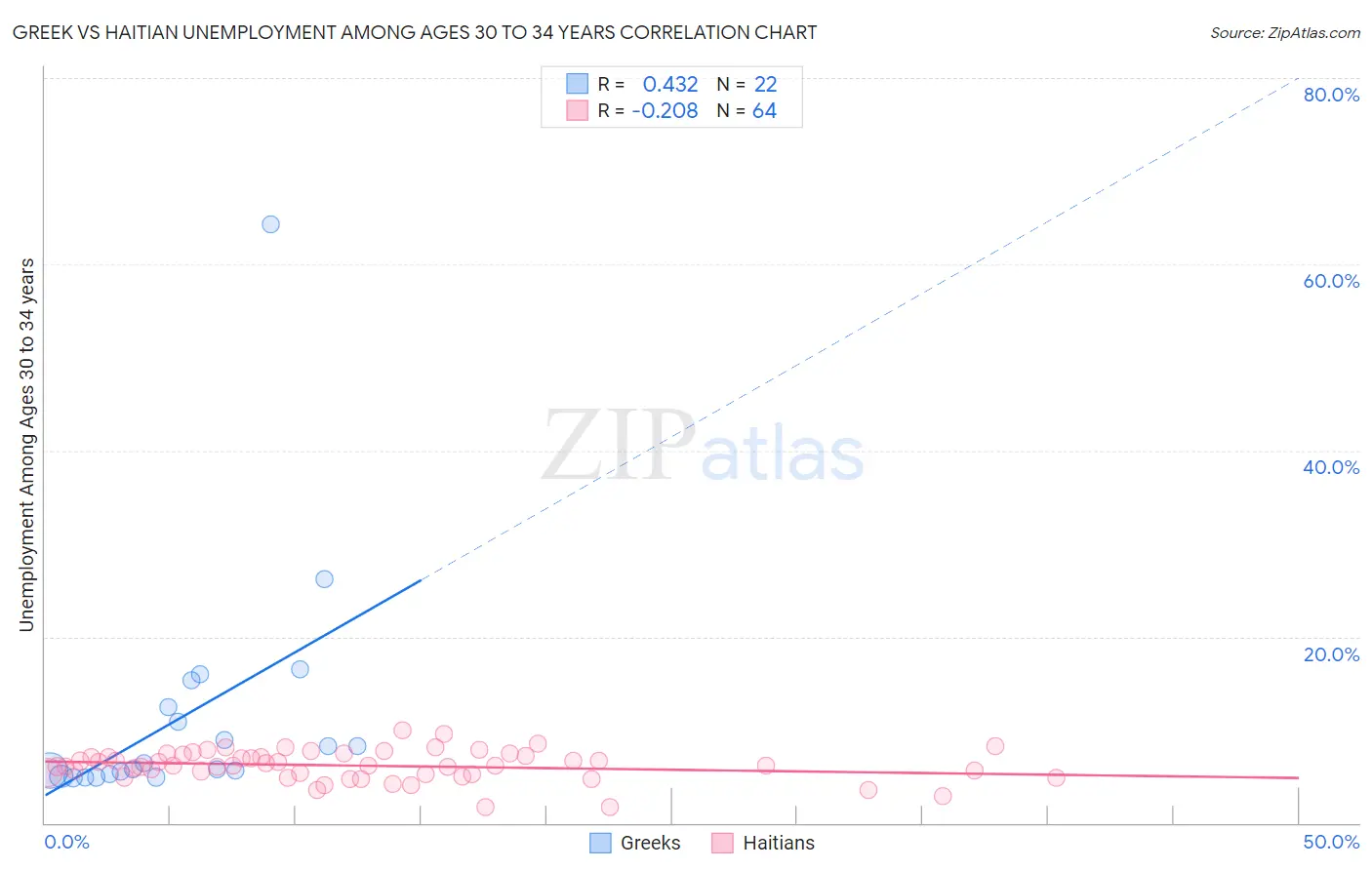 Greek vs Haitian Unemployment Among Ages 30 to 34 years