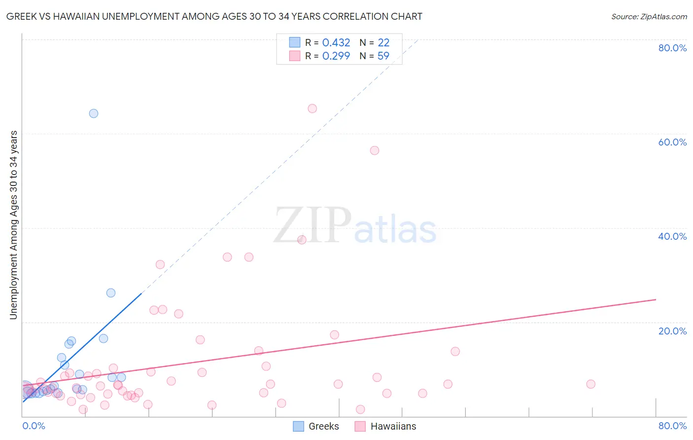 Greek vs Hawaiian Unemployment Among Ages 30 to 34 years