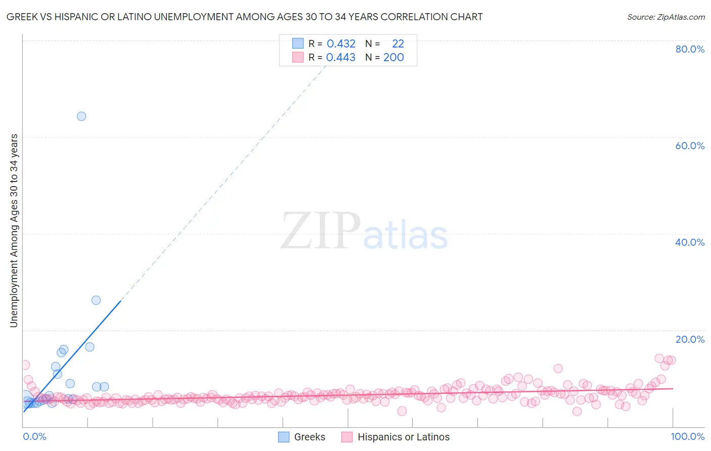 Greek vs Hispanic or Latino Unemployment Among Ages 30 to 34 years