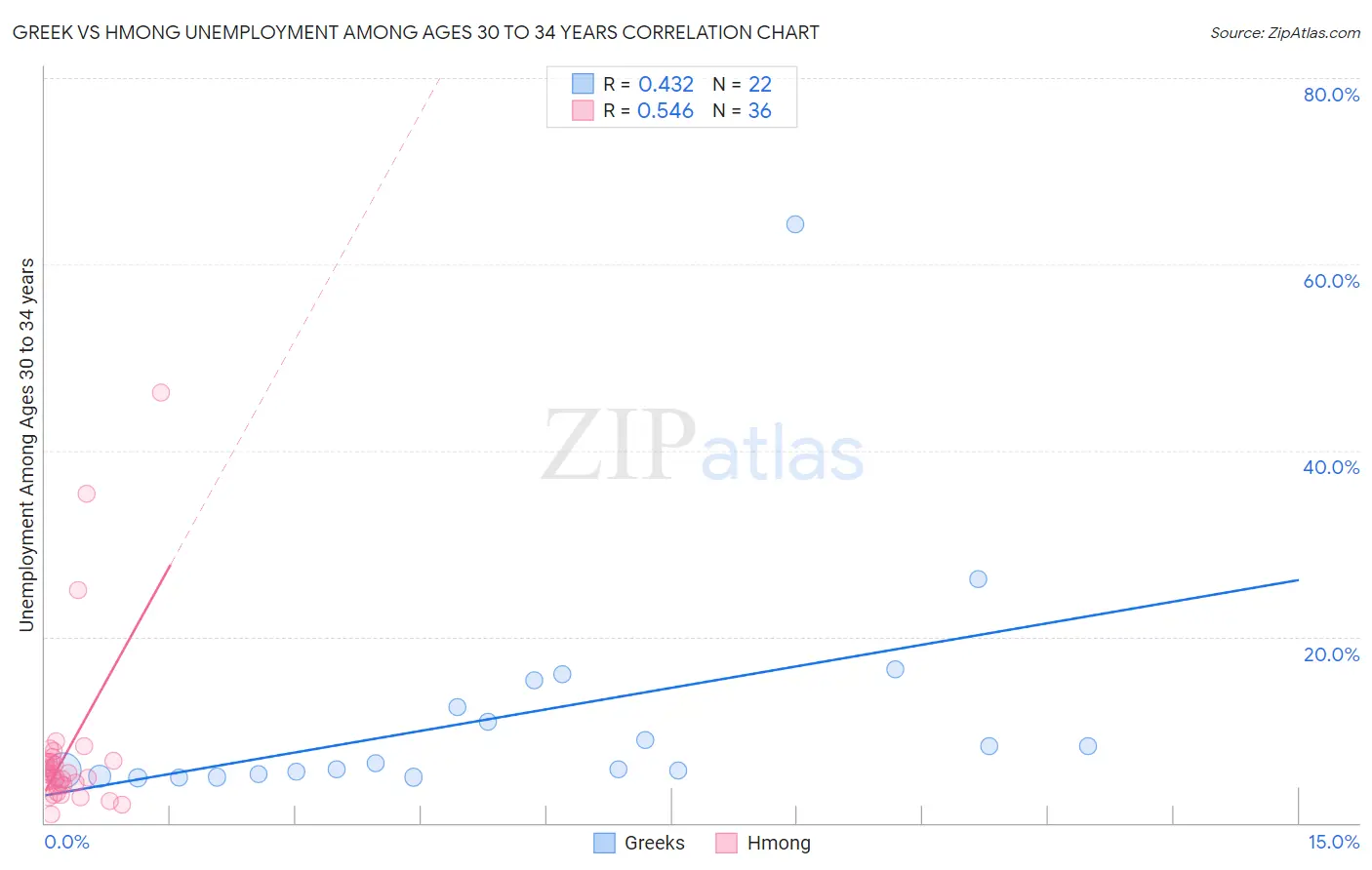 Greek vs Hmong Unemployment Among Ages 30 to 34 years