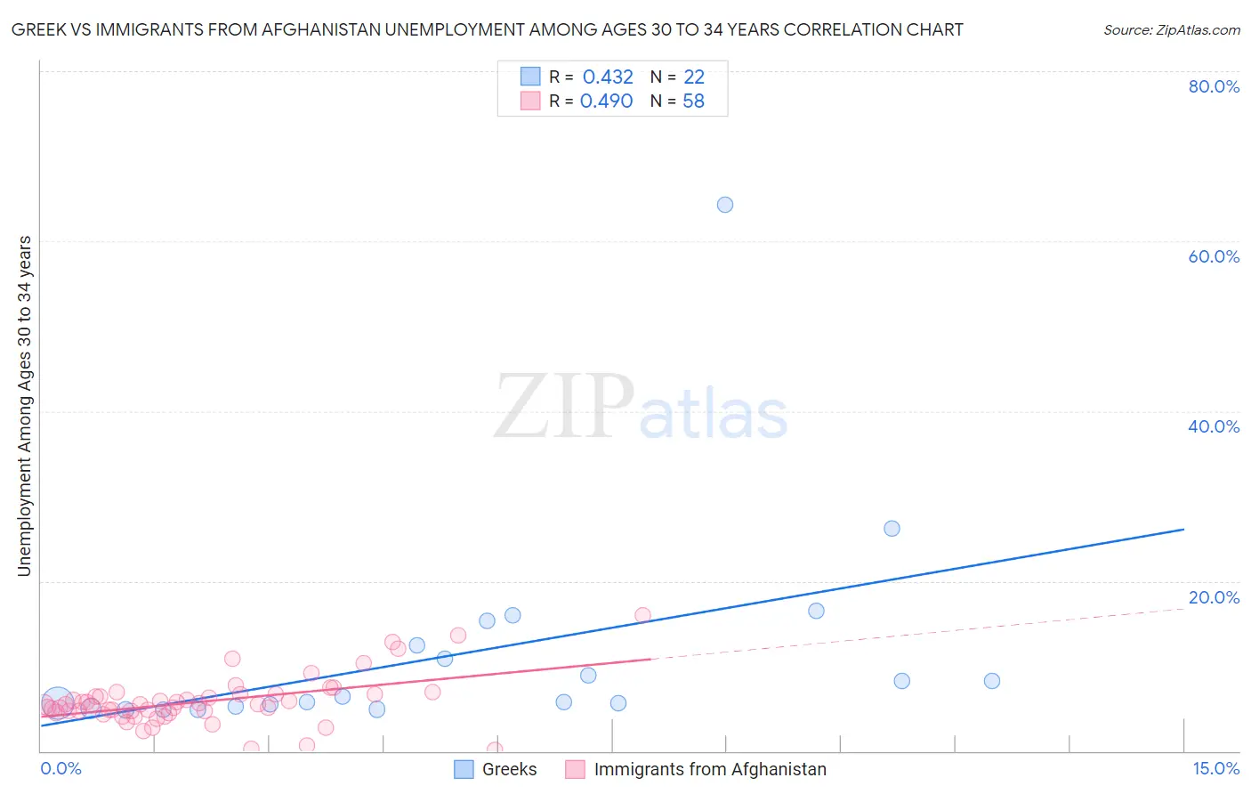 Greek vs Immigrants from Afghanistan Unemployment Among Ages 30 to 34 years