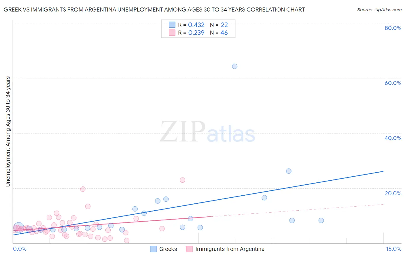 Greek vs Immigrants from Argentina Unemployment Among Ages 30 to 34 years