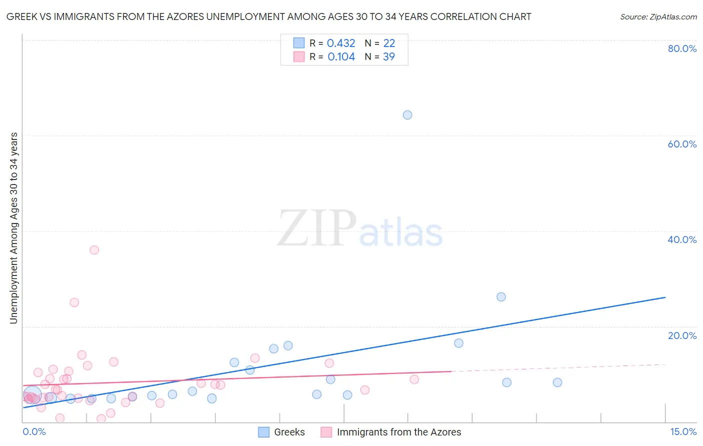 Greek vs Immigrants from the Azores Unemployment Among Ages 30 to 34 years