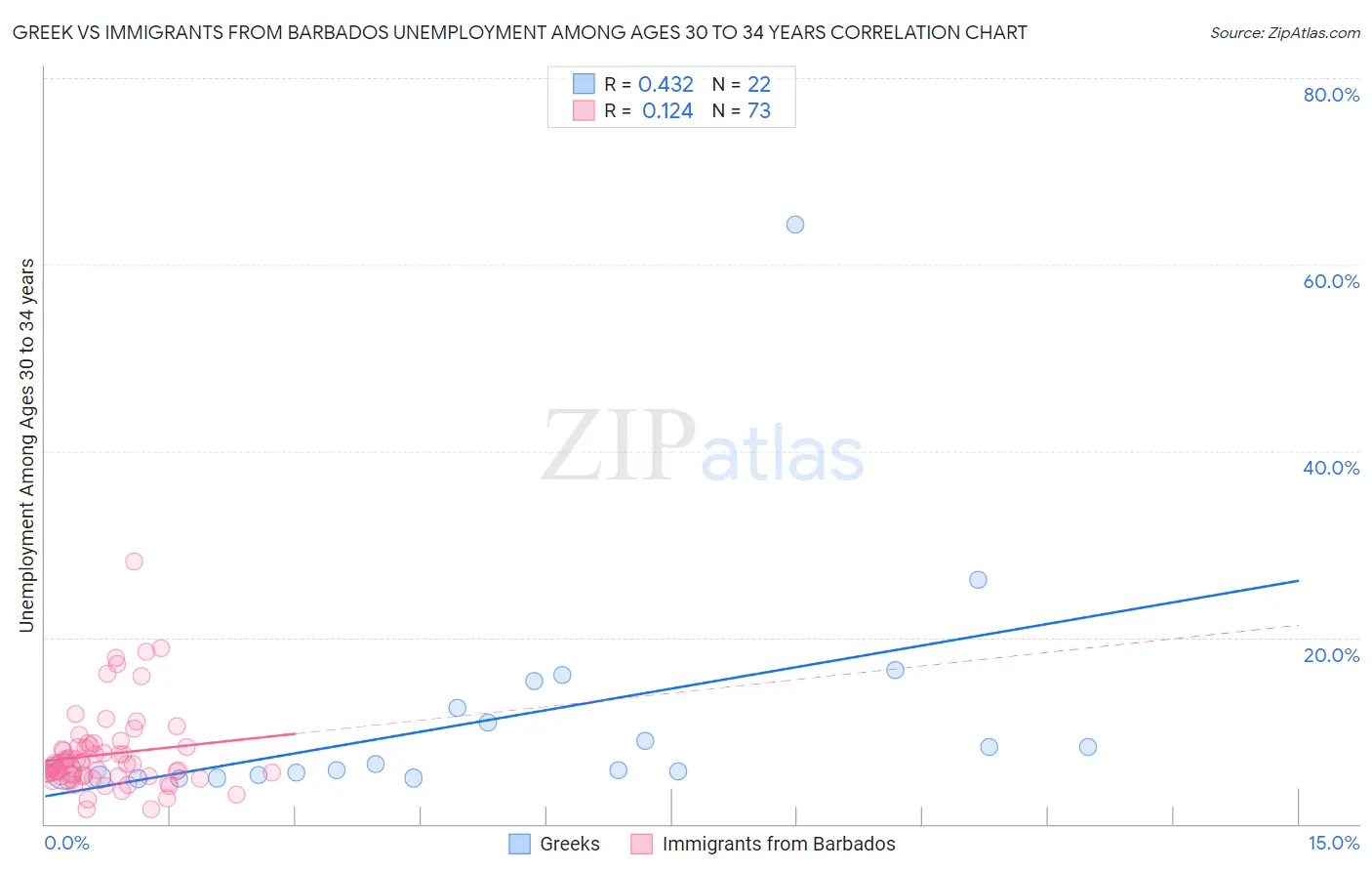 Greek vs Immigrants from Barbados Unemployment Among Ages 30 to 34 years