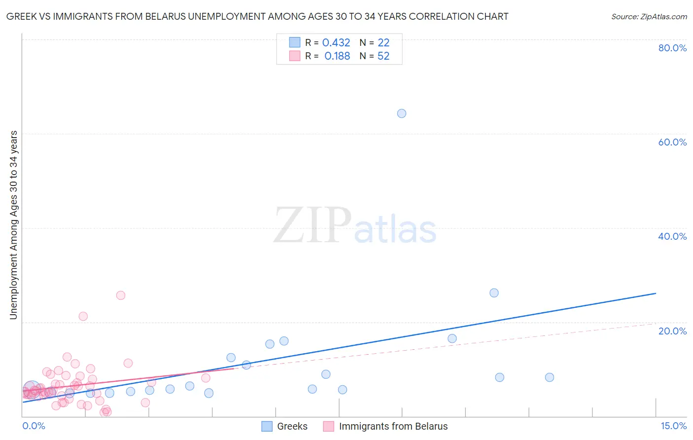 Greek vs Immigrants from Belarus Unemployment Among Ages 30 to 34 years