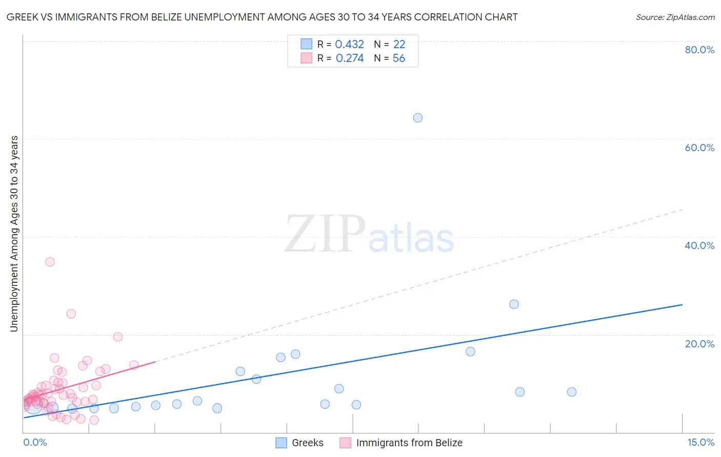 Greek vs Immigrants from Belize Unemployment Among Ages 30 to 34 years
