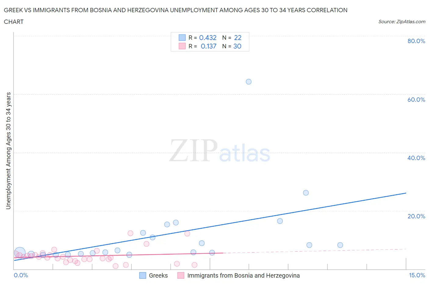 Greek vs Immigrants from Bosnia and Herzegovina Unemployment Among Ages 30 to 34 years