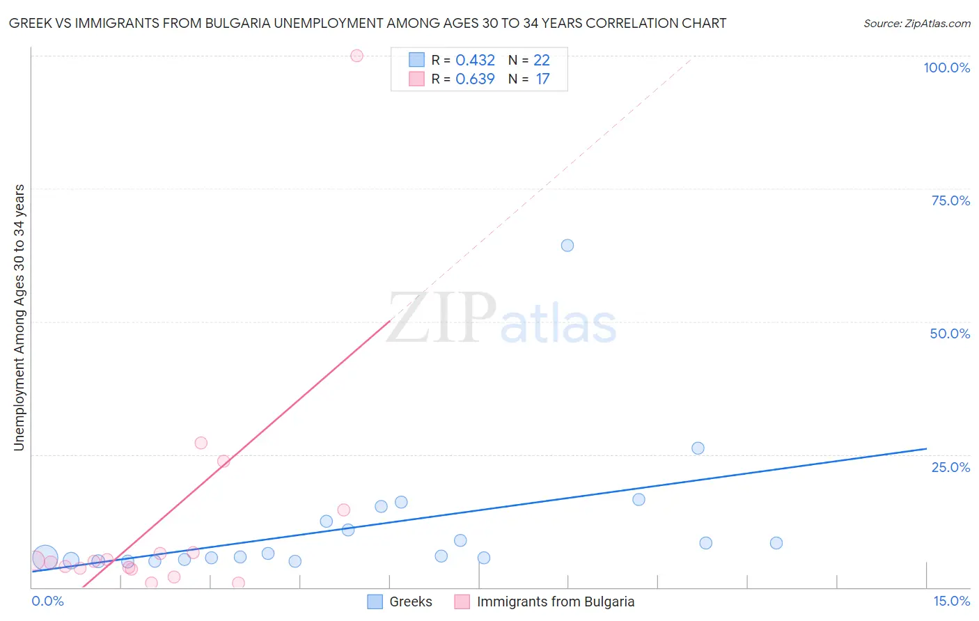 Greek vs Immigrants from Bulgaria Unemployment Among Ages 30 to 34 years