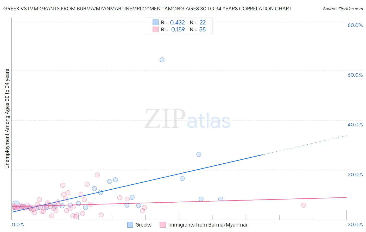 Greek vs Immigrants from Burma/Myanmar Unemployment Among Ages 30 to 34 years