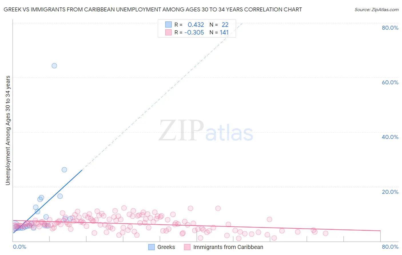 Greek vs Immigrants from Caribbean Unemployment Among Ages 30 to 34 years