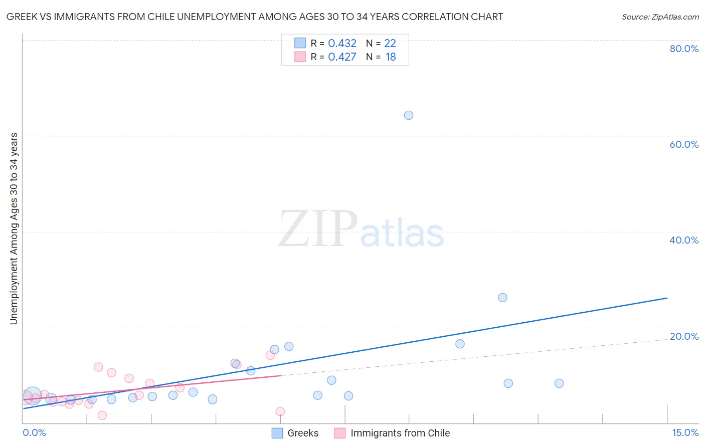 Greek vs Immigrants from Chile Unemployment Among Ages 30 to 34 years