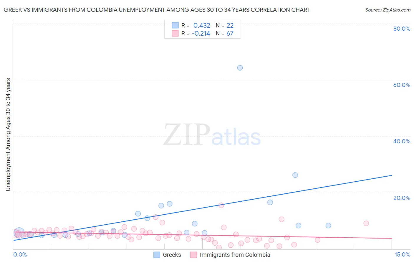 Greek vs Immigrants from Colombia Unemployment Among Ages 30 to 34 years