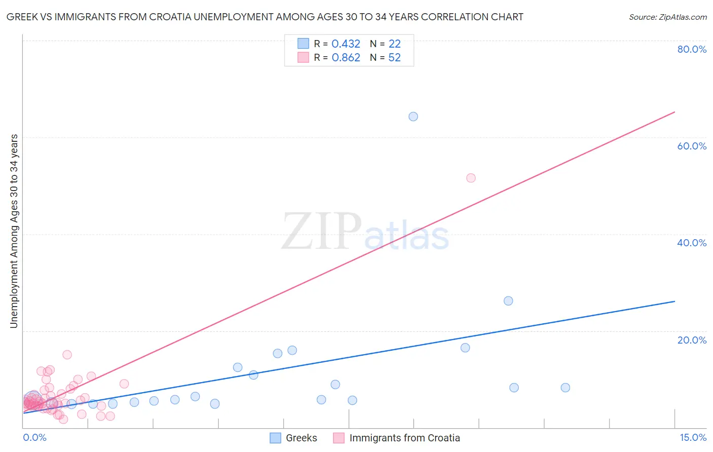 Greek vs Immigrants from Croatia Unemployment Among Ages 30 to 34 years