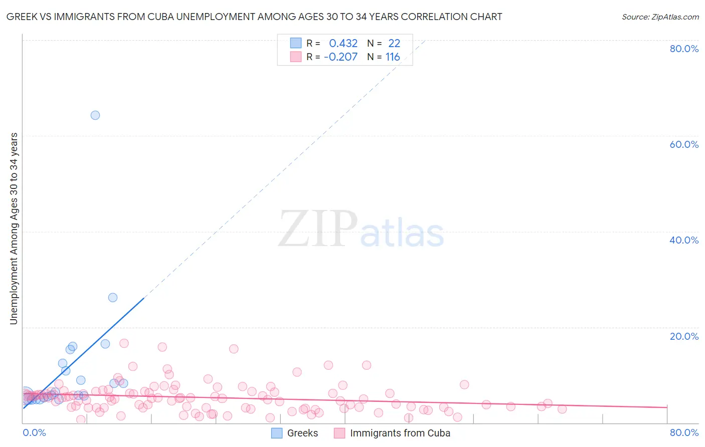 Greek vs Immigrants from Cuba Unemployment Among Ages 30 to 34 years