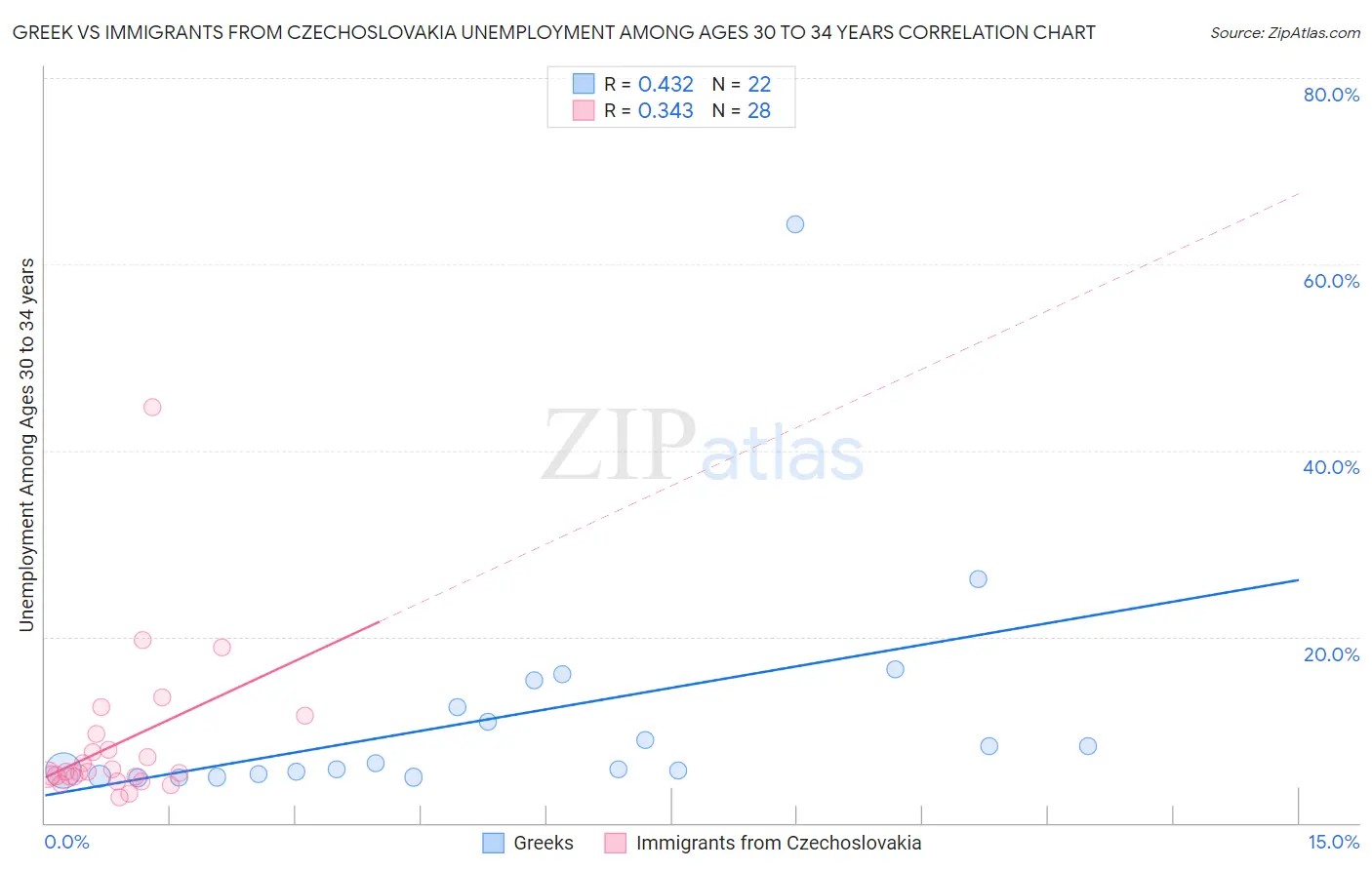 Greek vs Immigrants from Czechoslovakia Unemployment Among Ages 30 to 34 years