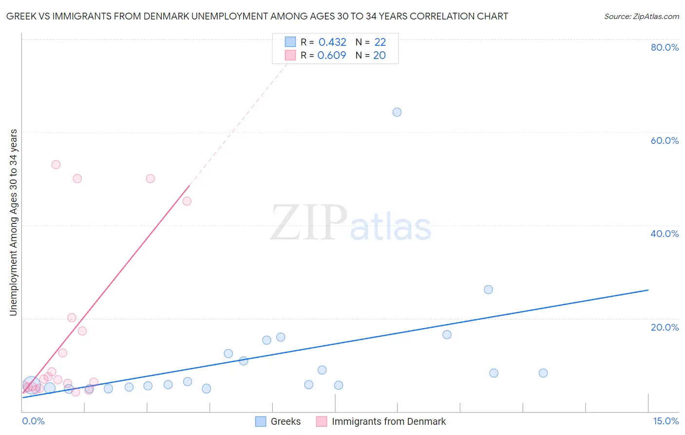 Greek vs Immigrants from Denmark Unemployment Among Ages 30 to 34 years