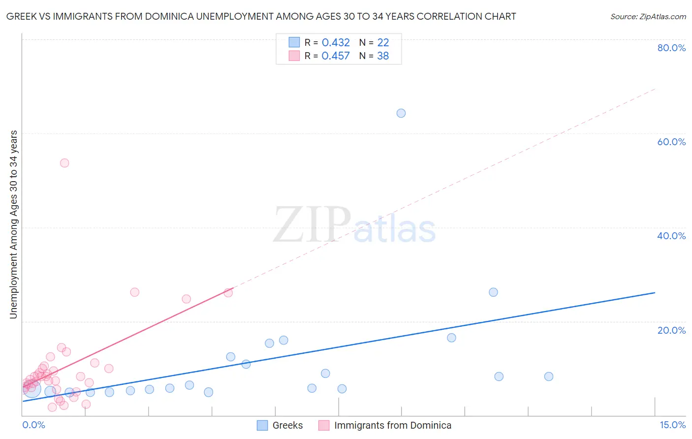 Greek vs Immigrants from Dominica Unemployment Among Ages 30 to 34 years