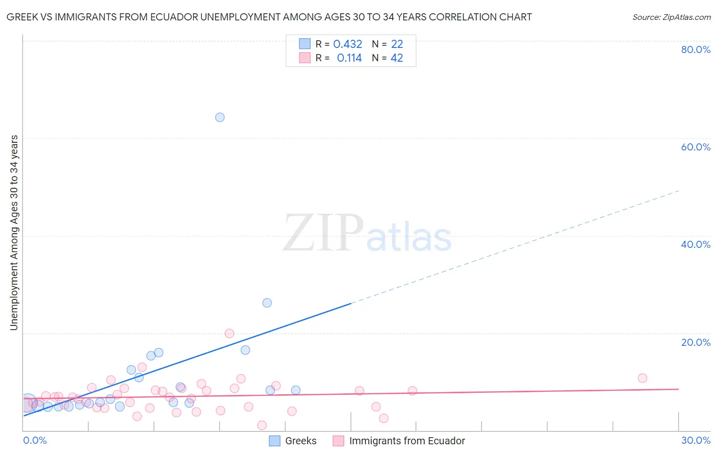 Greek vs Immigrants from Ecuador Unemployment Among Ages 30 to 34 years