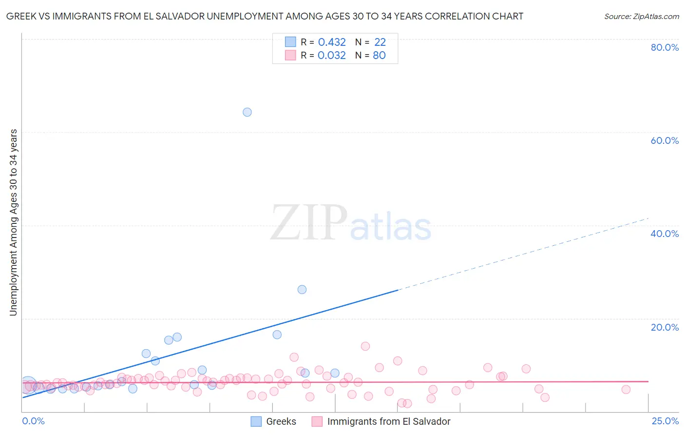 Greek vs Immigrants from El Salvador Unemployment Among Ages 30 to 34 years