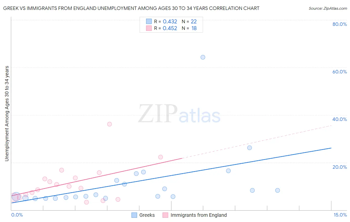 Greek vs Immigrants from England Unemployment Among Ages 30 to 34 years