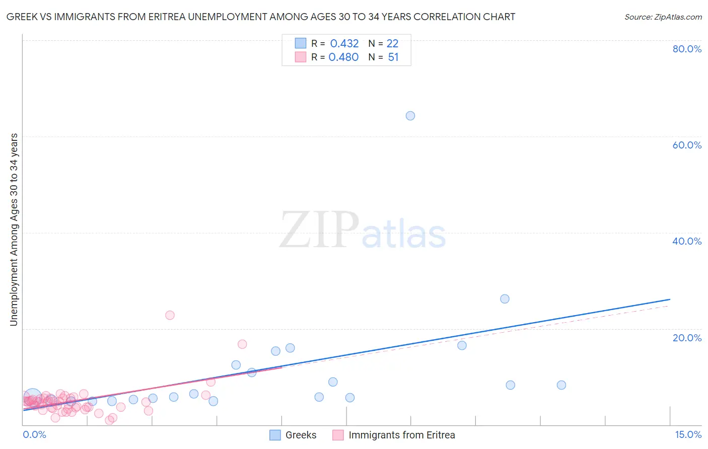 Greek vs Immigrants from Eritrea Unemployment Among Ages 30 to 34 years