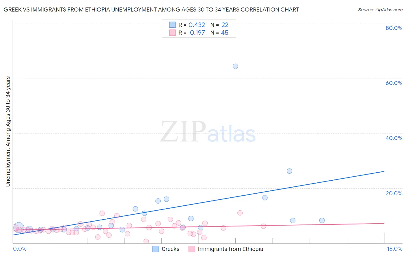 Greek vs Immigrants from Ethiopia Unemployment Among Ages 30 to 34 years