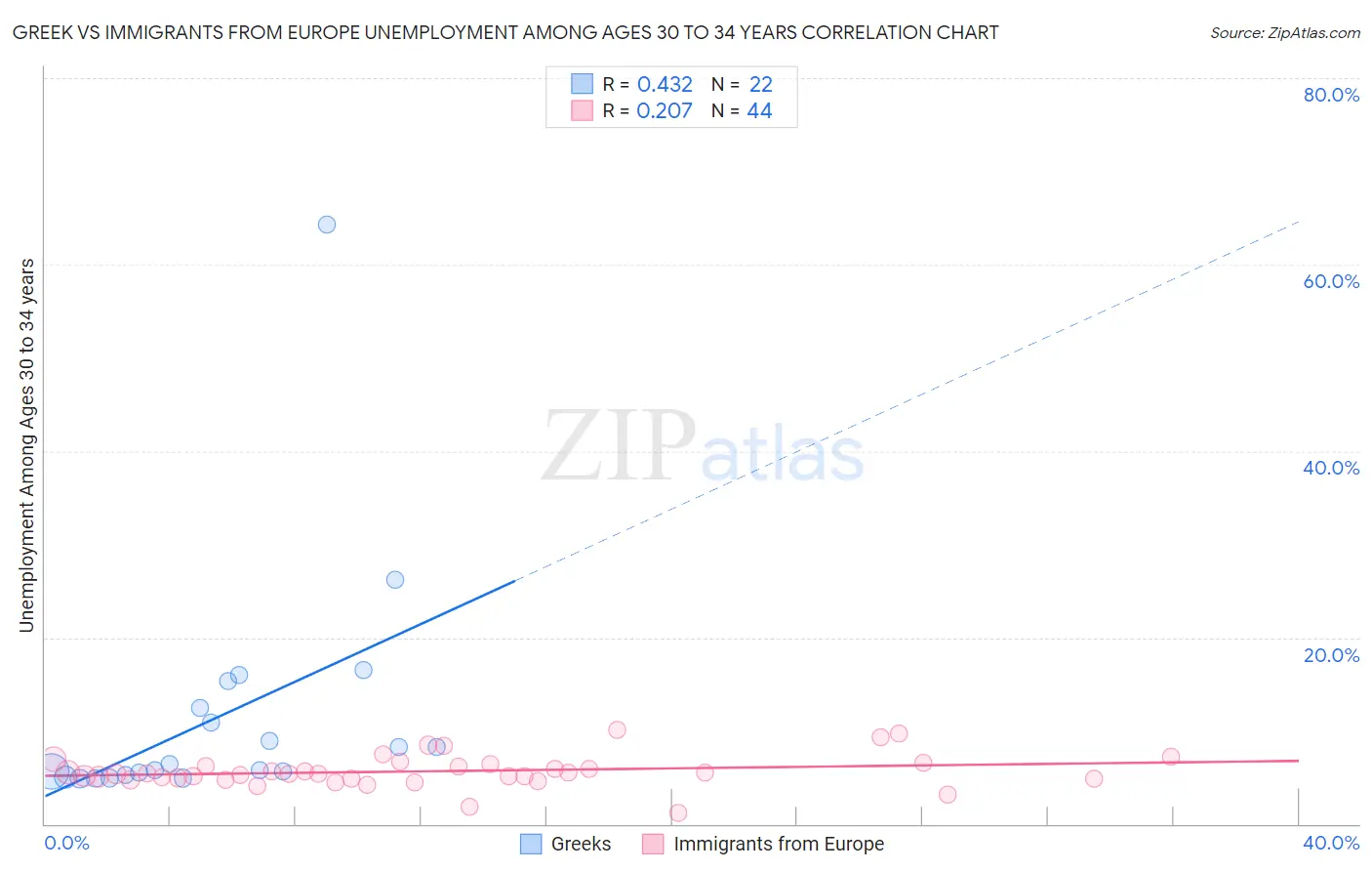 Greek vs Immigrants from Europe Unemployment Among Ages 30 to 34 years