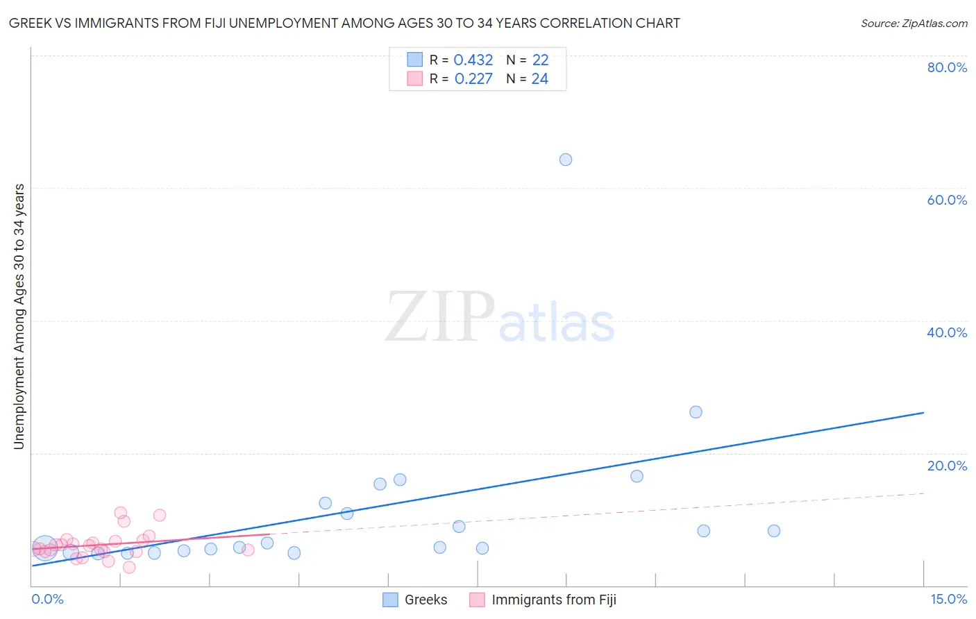 Greek vs Immigrants from Fiji Unemployment Among Ages 30 to 34 years