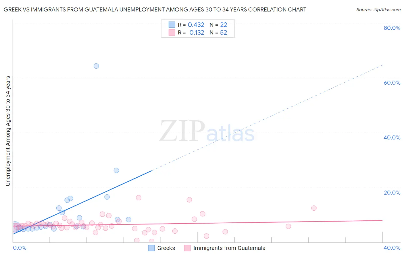 Greek vs Immigrants from Guatemala Unemployment Among Ages 30 to 34 years