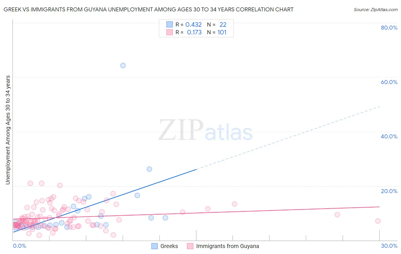 Greek vs Immigrants from Guyana Unemployment Among Ages 30 to 34 years