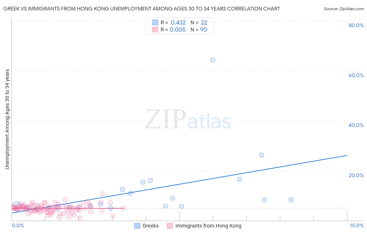 Greek vs Immigrants from Hong Kong Unemployment Among Ages 30 to 34 years