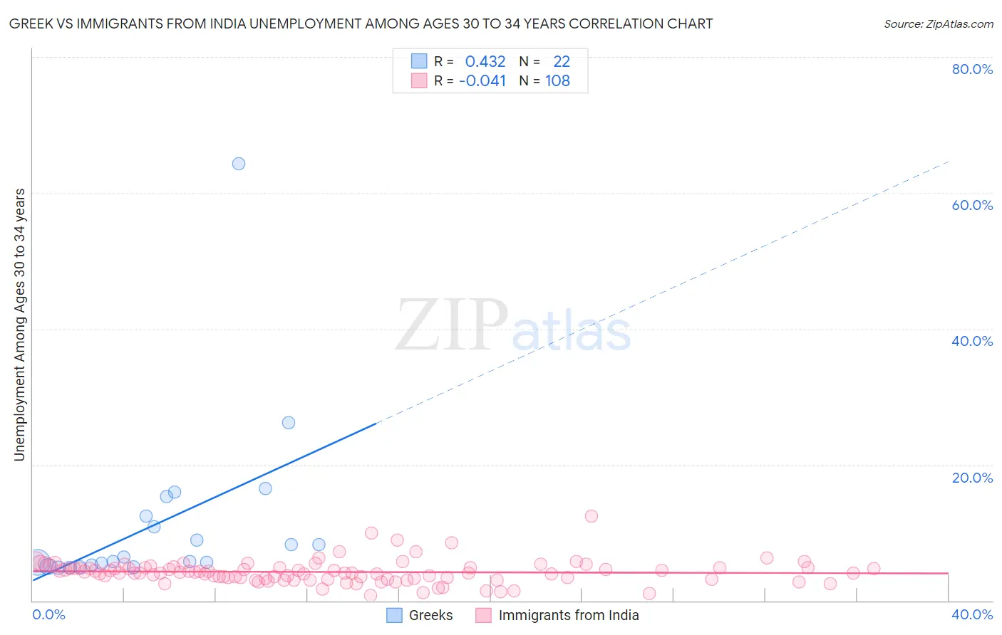 Greek vs Immigrants from India Unemployment Among Ages 30 to 34 years