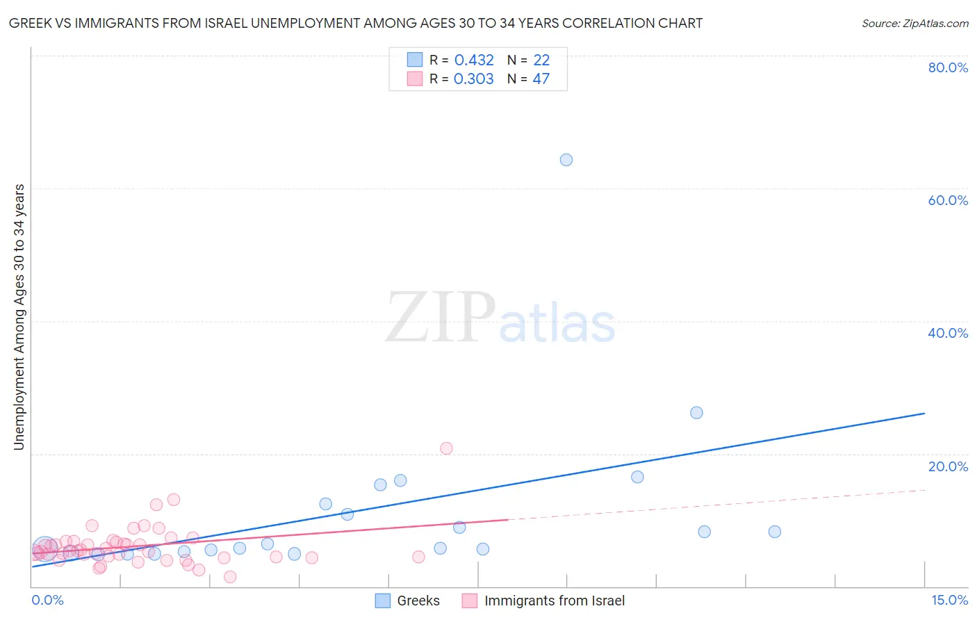 Greek vs Immigrants from Israel Unemployment Among Ages 30 to 34 years