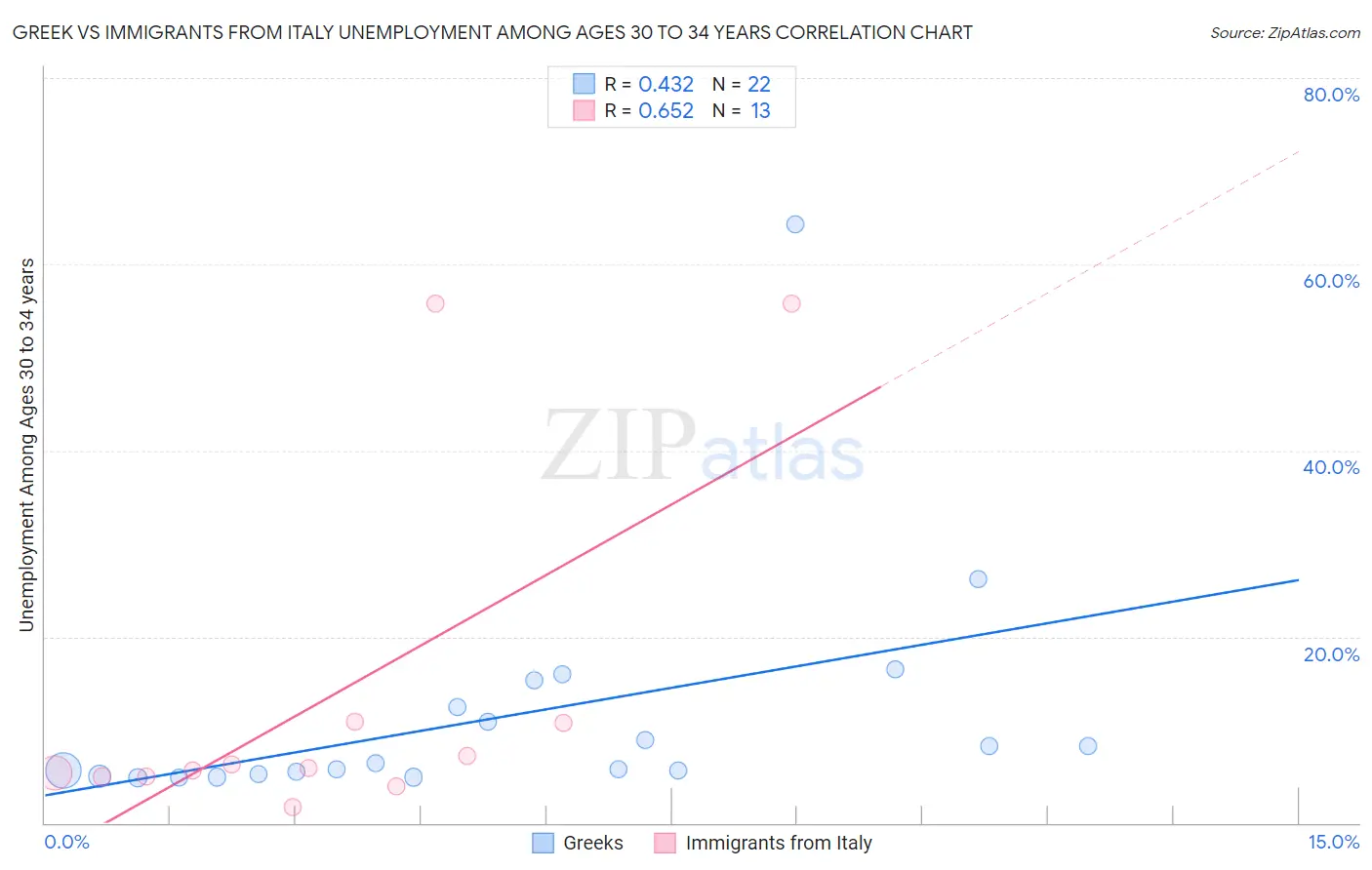 Greek vs Immigrants from Italy Unemployment Among Ages 30 to 34 years