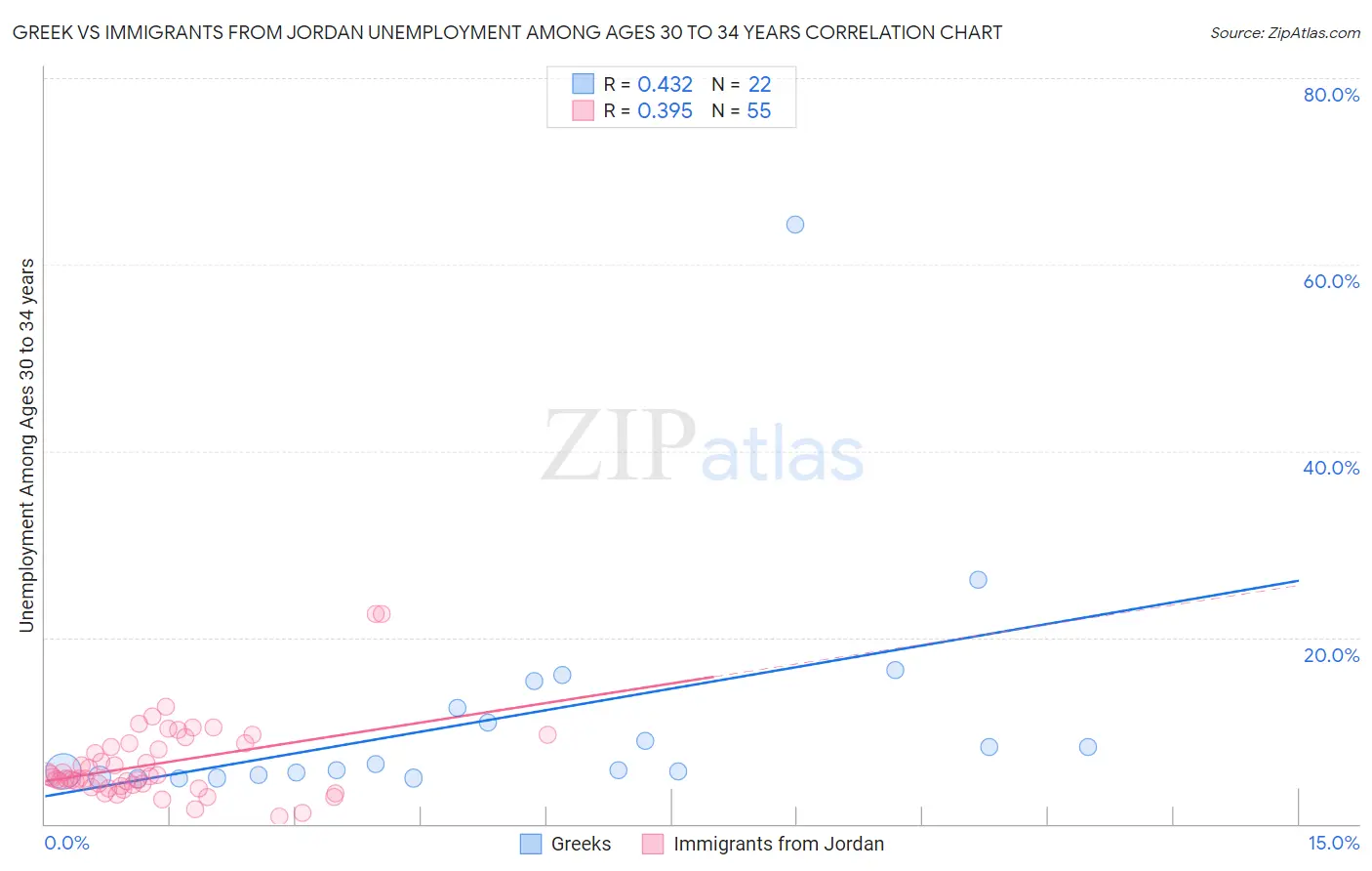 Greek vs Immigrants from Jordan Unemployment Among Ages 30 to 34 years