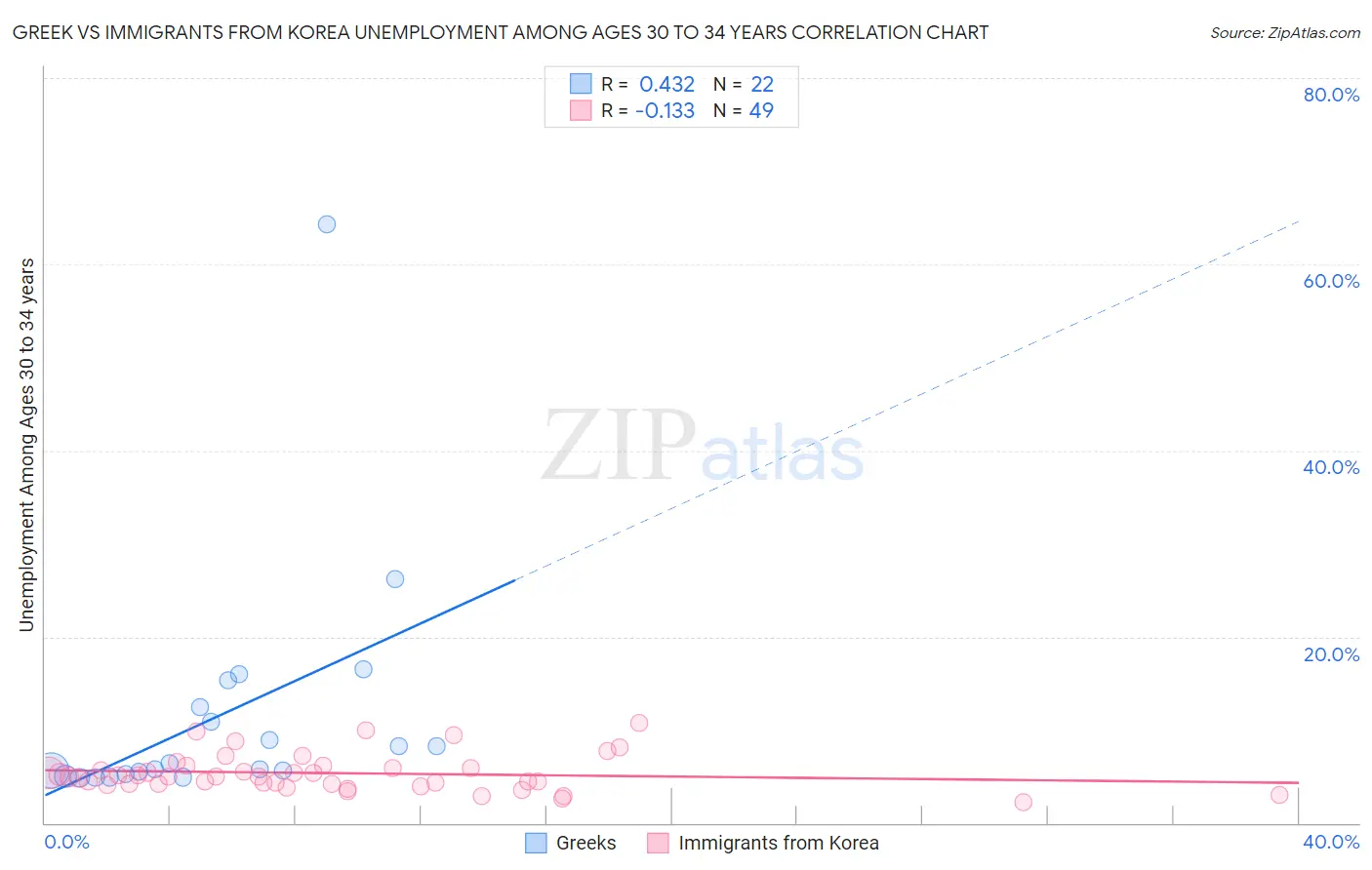 Greek vs Immigrants from Korea Unemployment Among Ages 30 to 34 years