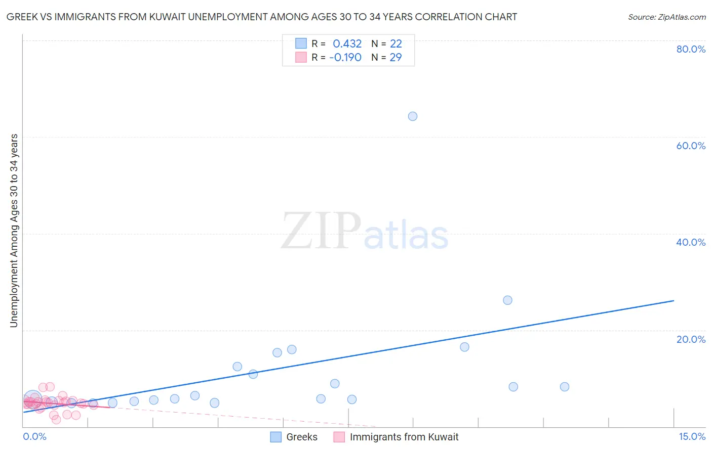 Greek vs Immigrants from Kuwait Unemployment Among Ages 30 to 34 years