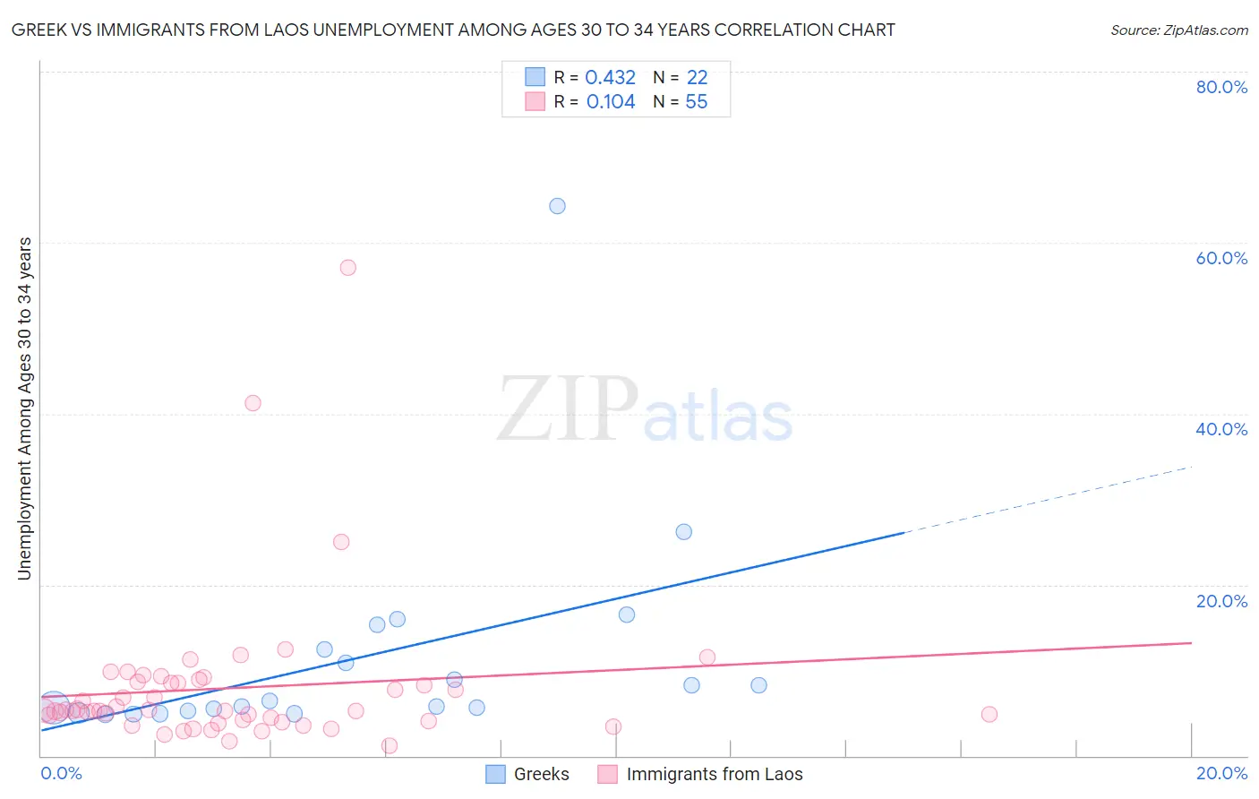 Greek vs Immigrants from Laos Unemployment Among Ages 30 to 34 years